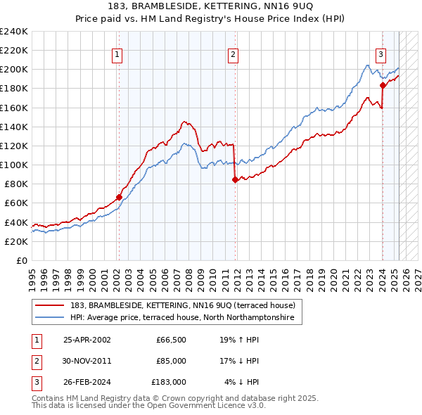 183, BRAMBLESIDE, KETTERING, NN16 9UQ: Price paid vs HM Land Registry's House Price Index