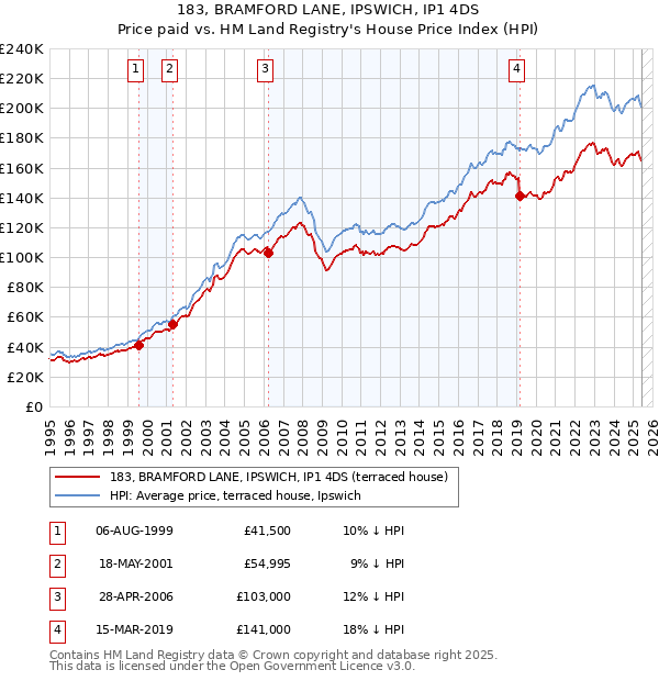 183, BRAMFORD LANE, IPSWICH, IP1 4DS: Price paid vs HM Land Registry's House Price Index