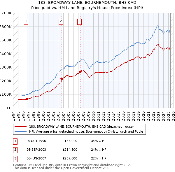 183, BROADWAY LANE, BOURNEMOUTH, BH8 0AD: Price paid vs HM Land Registry's House Price Index