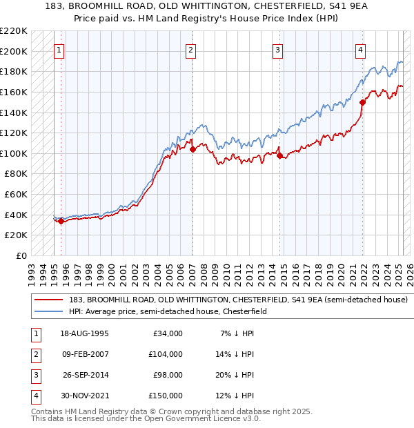 183, BROOMHILL ROAD, OLD WHITTINGTON, CHESTERFIELD, S41 9EA: Price paid vs HM Land Registry's House Price Index