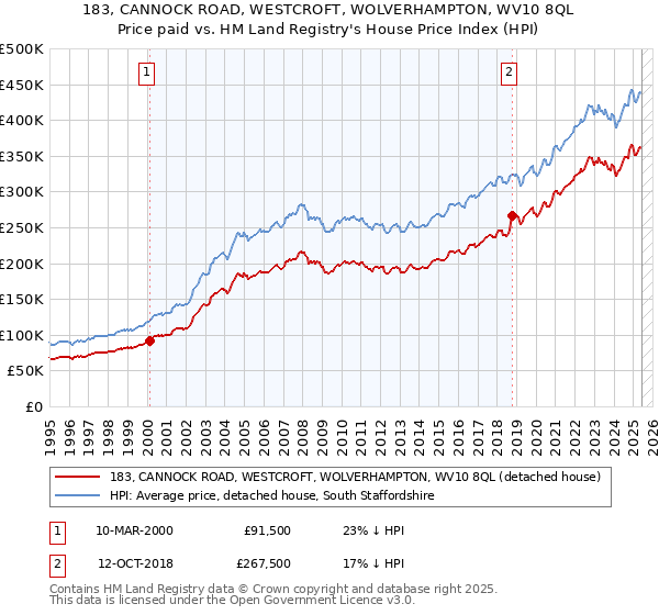 183, CANNOCK ROAD, WESTCROFT, WOLVERHAMPTON, WV10 8QL: Price paid vs HM Land Registry's House Price Index