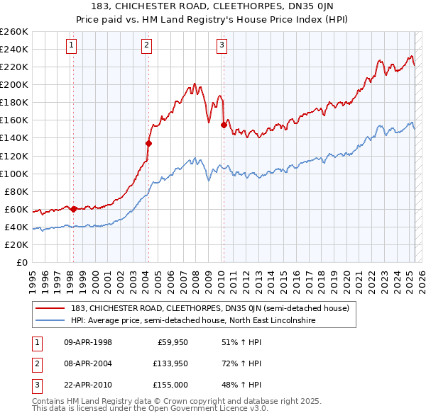 183, CHICHESTER ROAD, CLEETHORPES, DN35 0JN: Price paid vs HM Land Registry's House Price Index