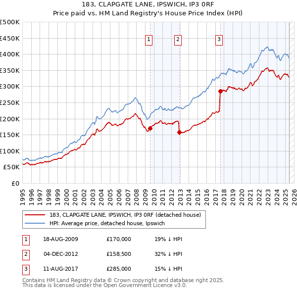 183, CLAPGATE LANE, IPSWICH, IP3 0RF: Price paid vs HM Land Registry's House Price Index