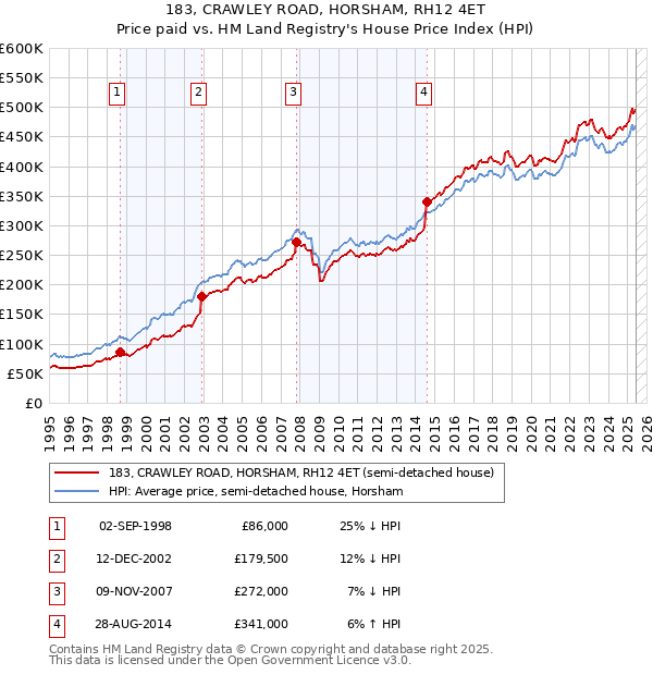 183, CRAWLEY ROAD, HORSHAM, RH12 4ET: Price paid vs HM Land Registry's House Price Index