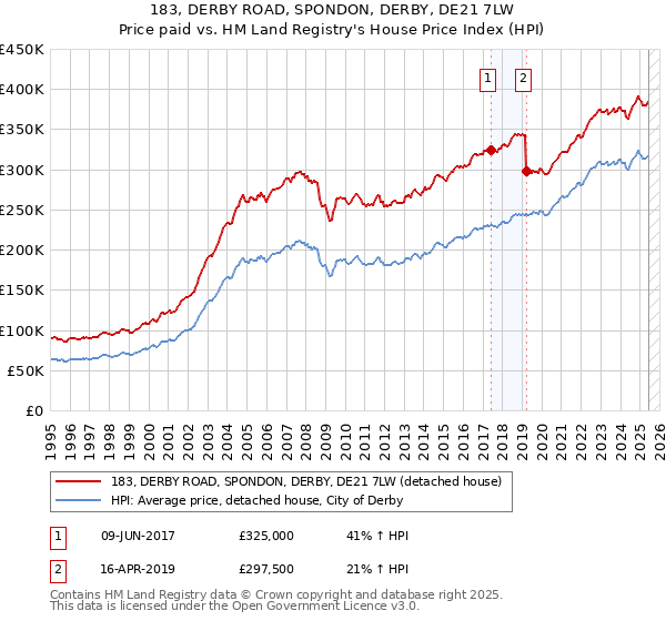 183, DERBY ROAD, SPONDON, DERBY, DE21 7LW: Price paid vs HM Land Registry's House Price Index
