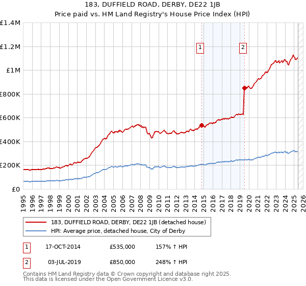 183, DUFFIELD ROAD, DERBY, DE22 1JB: Price paid vs HM Land Registry's House Price Index