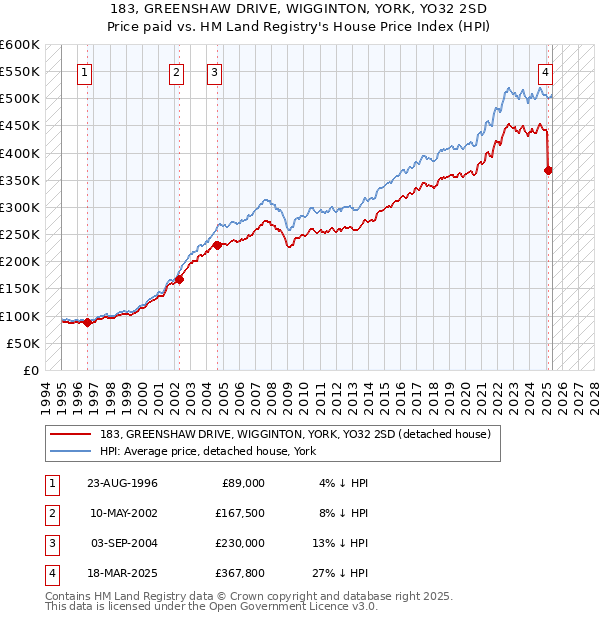 183, GREENSHAW DRIVE, WIGGINTON, YORK, YO32 2SD: Price paid vs HM Land Registry's House Price Index