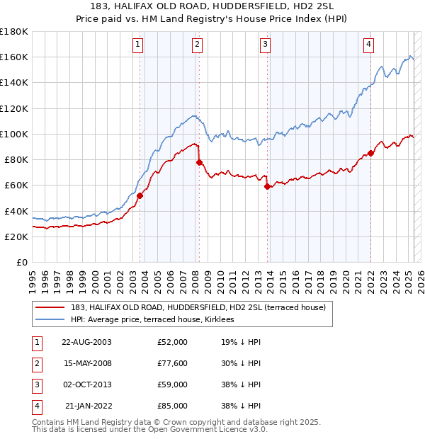 183, HALIFAX OLD ROAD, HUDDERSFIELD, HD2 2SL: Price paid vs HM Land Registry's House Price Index