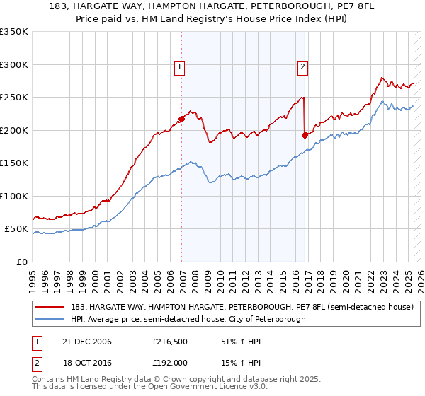 183, HARGATE WAY, HAMPTON HARGATE, PETERBOROUGH, PE7 8FL: Price paid vs HM Land Registry's House Price Index
