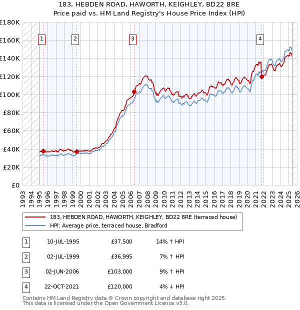 183, HEBDEN ROAD, HAWORTH, KEIGHLEY, BD22 8RE: Price paid vs HM Land Registry's House Price Index