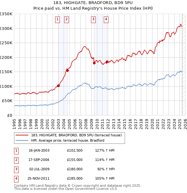 183, HIGHGATE, BRADFORD, BD9 5PU: Price paid vs HM Land Registry's House Price Index