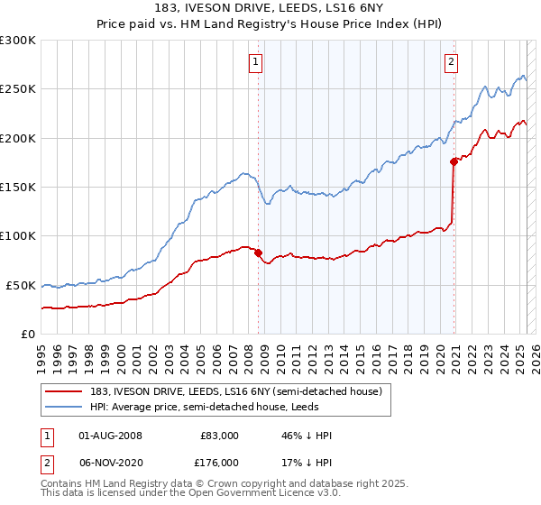 183, IVESON DRIVE, LEEDS, LS16 6NY: Price paid vs HM Land Registry's House Price Index