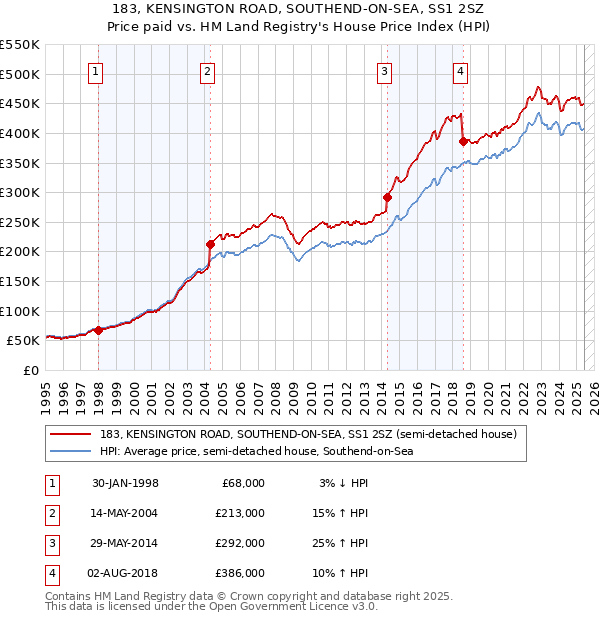 183, KENSINGTON ROAD, SOUTHEND-ON-SEA, SS1 2SZ: Price paid vs HM Land Registry's House Price Index