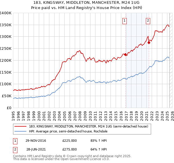 183, KINGSWAY, MIDDLETON, MANCHESTER, M24 1UG: Price paid vs HM Land Registry's House Price Index
