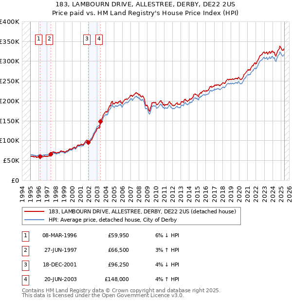 183, LAMBOURN DRIVE, ALLESTREE, DERBY, DE22 2US: Price paid vs HM Land Registry's House Price Index