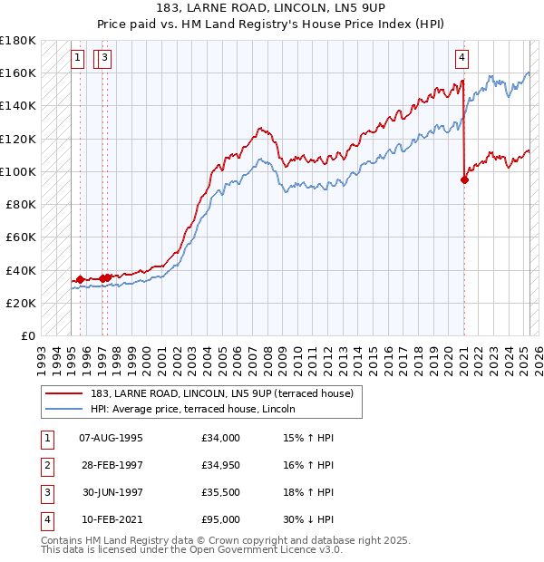 183, LARNE ROAD, LINCOLN, LN5 9UP: Price paid vs HM Land Registry's House Price Index