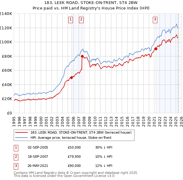 183, LEEK ROAD, STOKE-ON-TRENT, ST4 2BW: Price paid vs HM Land Registry's House Price Index