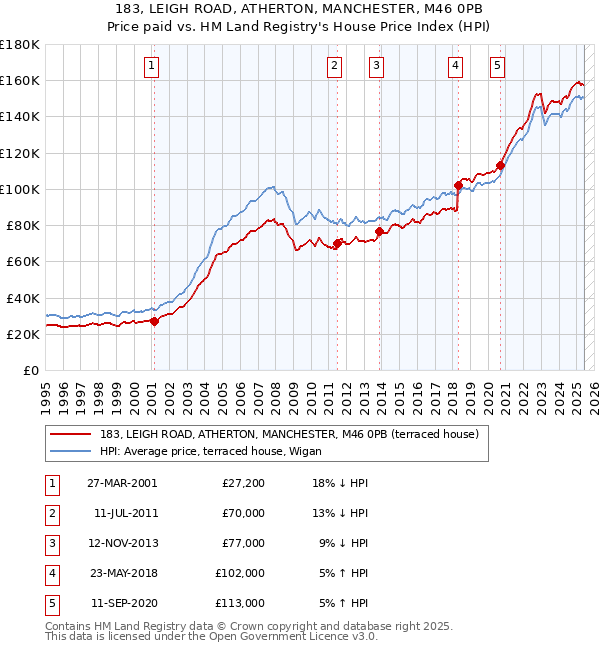 183, LEIGH ROAD, ATHERTON, MANCHESTER, M46 0PB: Price paid vs HM Land Registry's House Price Index