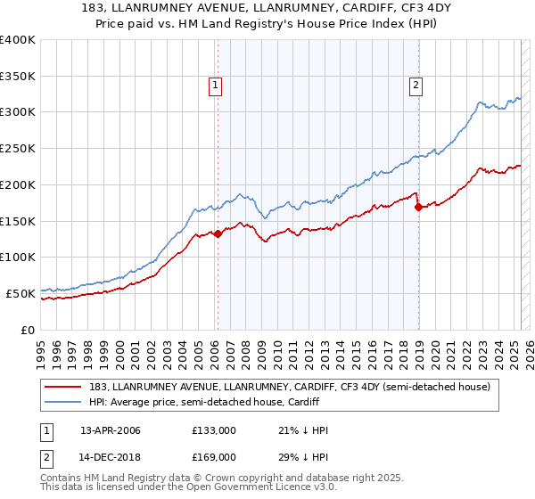 183, LLANRUMNEY AVENUE, LLANRUMNEY, CARDIFF, CF3 4DY: Price paid vs HM Land Registry's House Price Index