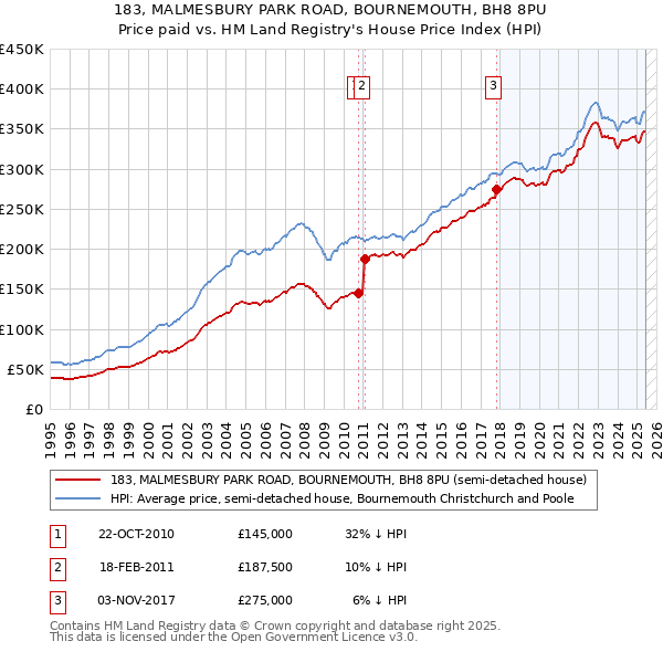 183, MALMESBURY PARK ROAD, BOURNEMOUTH, BH8 8PU: Price paid vs HM Land Registry's House Price Index