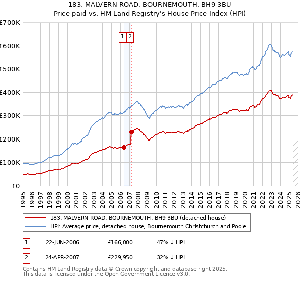 183, MALVERN ROAD, BOURNEMOUTH, BH9 3BU: Price paid vs HM Land Registry's House Price Index