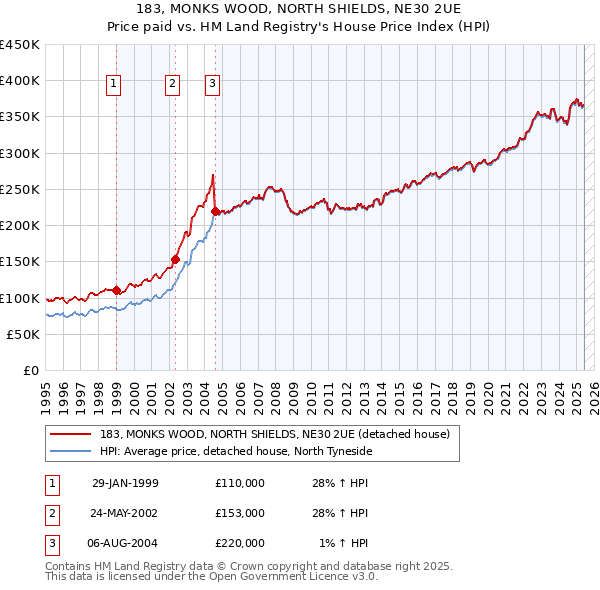 183, MONKS WOOD, NORTH SHIELDS, NE30 2UE: Price paid vs HM Land Registry's House Price Index