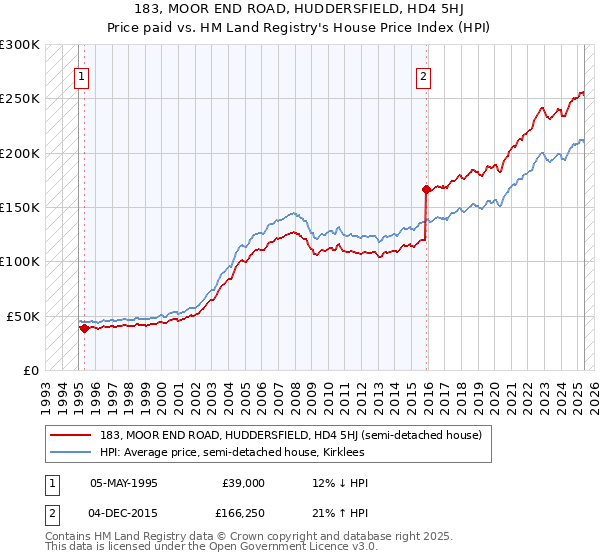 183, MOOR END ROAD, HUDDERSFIELD, HD4 5HJ: Price paid vs HM Land Registry's House Price Index