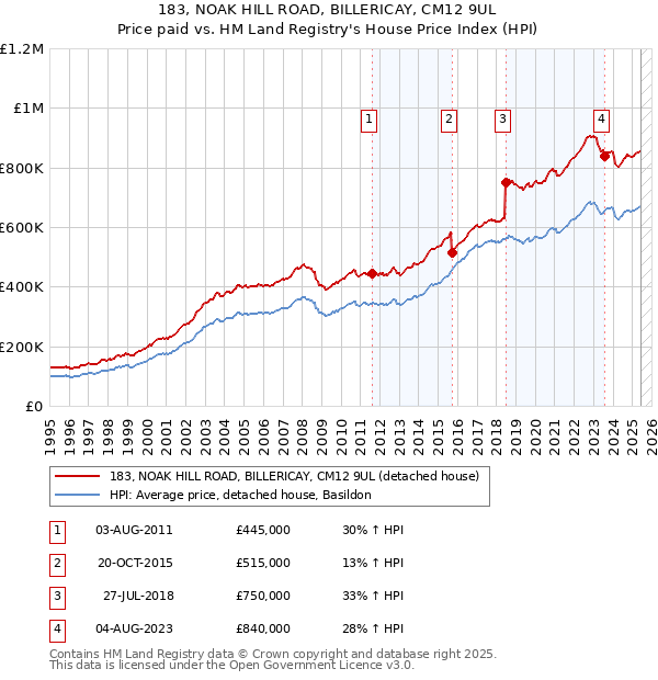 183, NOAK HILL ROAD, BILLERICAY, CM12 9UL: Price paid vs HM Land Registry's House Price Index
