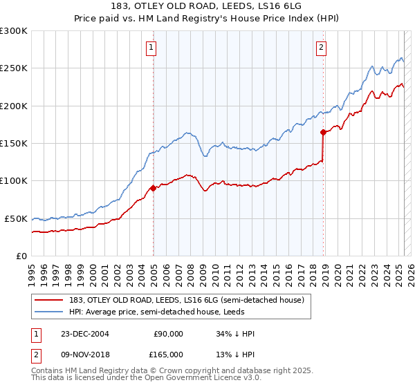 183, OTLEY OLD ROAD, LEEDS, LS16 6LG: Price paid vs HM Land Registry's House Price Index
