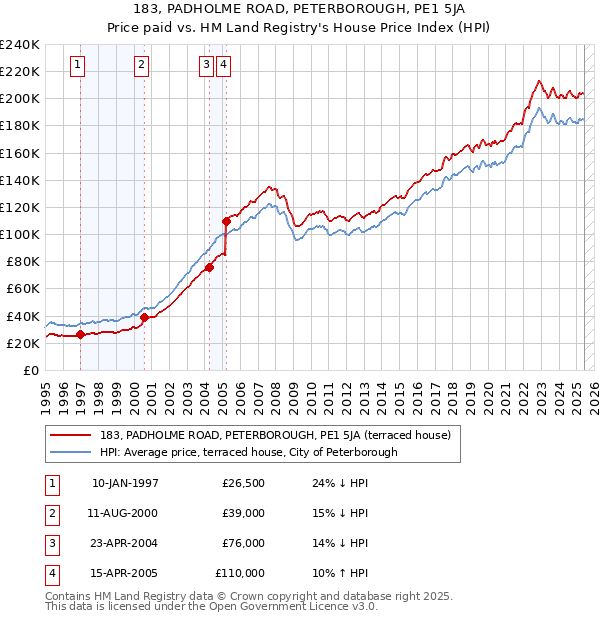 183, PADHOLME ROAD, PETERBOROUGH, PE1 5JA: Price paid vs HM Land Registry's House Price Index