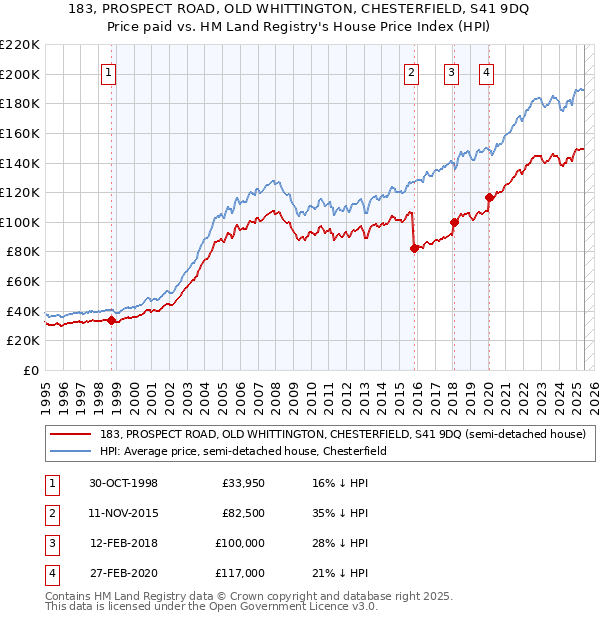 183, PROSPECT ROAD, OLD WHITTINGTON, CHESTERFIELD, S41 9DQ: Price paid vs HM Land Registry's House Price Index