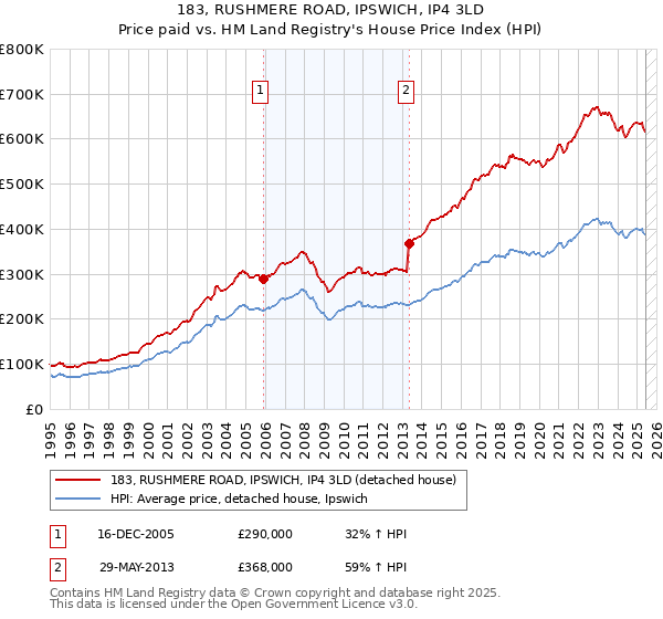183, RUSHMERE ROAD, IPSWICH, IP4 3LD: Price paid vs HM Land Registry's House Price Index