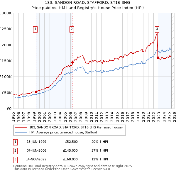 183, SANDON ROAD, STAFFORD, ST16 3HG: Price paid vs HM Land Registry's House Price Index