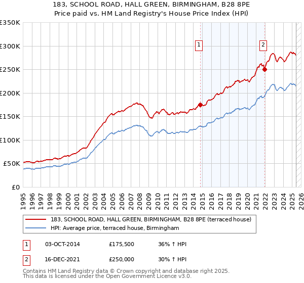 183, SCHOOL ROAD, HALL GREEN, BIRMINGHAM, B28 8PE: Price paid vs HM Land Registry's House Price Index