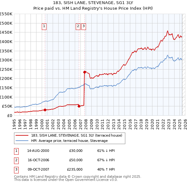 183, SISH LANE, STEVENAGE, SG1 3LY: Price paid vs HM Land Registry's House Price Index