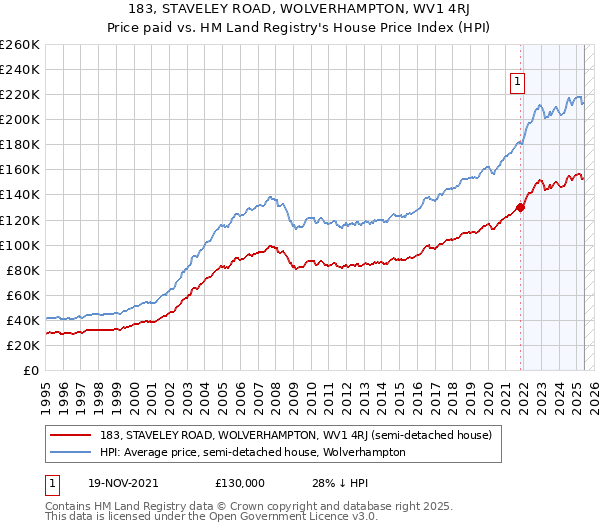 183, STAVELEY ROAD, WOLVERHAMPTON, WV1 4RJ: Price paid vs HM Land Registry's House Price Index