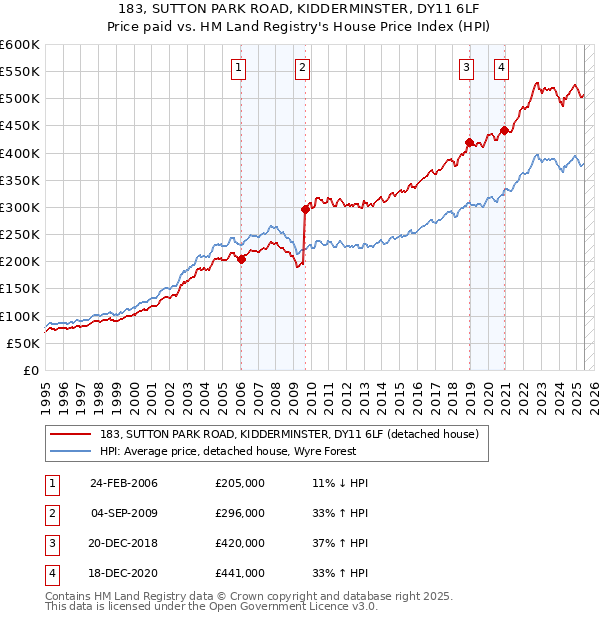 183, SUTTON PARK ROAD, KIDDERMINSTER, DY11 6LF: Price paid vs HM Land Registry's House Price Index
