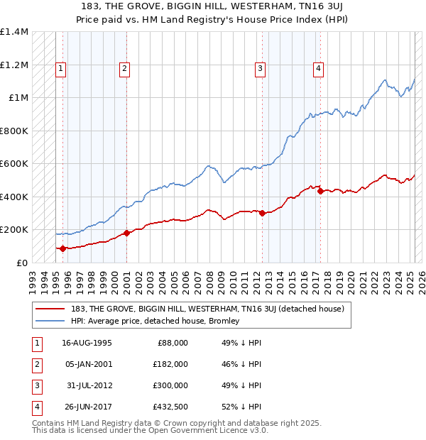 183, THE GROVE, BIGGIN HILL, WESTERHAM, TN16 3UJ: Price paid vs HM Land Registry's House Price Index