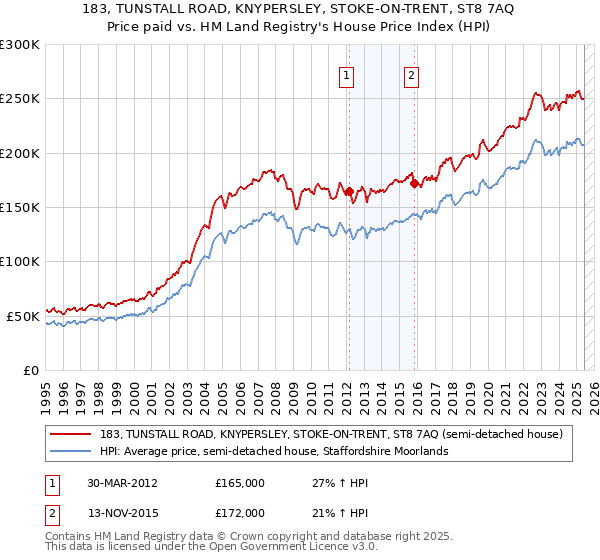 183, TUNSTALL ROAD, KNYPERSLEY, STOKE-ON-TRENT, ST8 7AQ: Price paid vs HM Land Registry's House Price Index