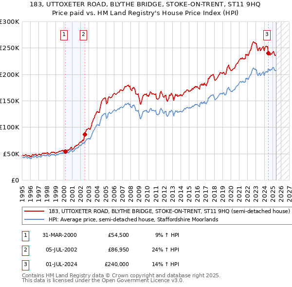 183, UTTOXETER ROAD, BLYTHE BRIDGE, STOKE-ON-TRENT, ST11 9HQ: Price paid vs HM Land Registry's House Price Index