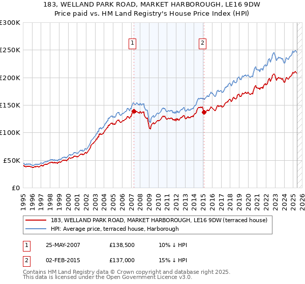 183, WELLAND PARK ROAD, MARKET HARBOROUGH, LE16 9DW: Price paid vs HM Land Registry's House Price Index