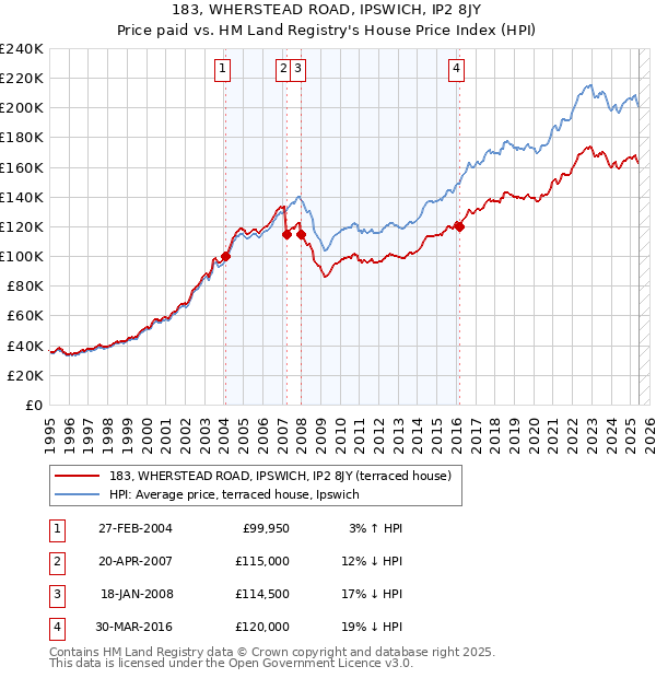 183, WHERSTEAD ROAD, IPSWICH, IP2 8JY: Price paid vs HM Land Registry's House Price Index