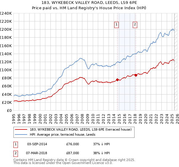 183, WYKEBECK VALLEY ROAD, LEEDS, LS9 6PE: Price paid vs HM Land Registry's House Price Index