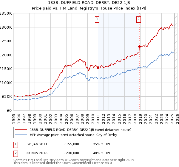 183B, DUFFIELD ROAD, DERBY, DE22 1JB: Price paid vs HM Land Registry's House Price Index