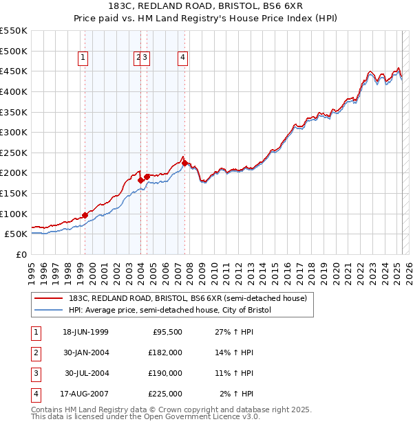 183C, REDLAND ROAD, BRISTOL, BS6 6XR: Price paid vs HM Land Registry's House Price Index