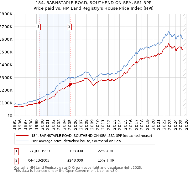 184, BARNSTAPLE ROAD, SOUTHEND-ON-SEA, SS1 3PP: Price paid vs HM Land Registry's House Price Index