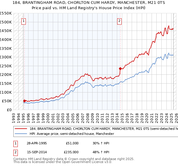 184, BRANTINGHAM ROAD, CHORLTON CUM HARDY, MANCHESTER, M21 0TS: Price paid vs HM Land Registry's House Price Index