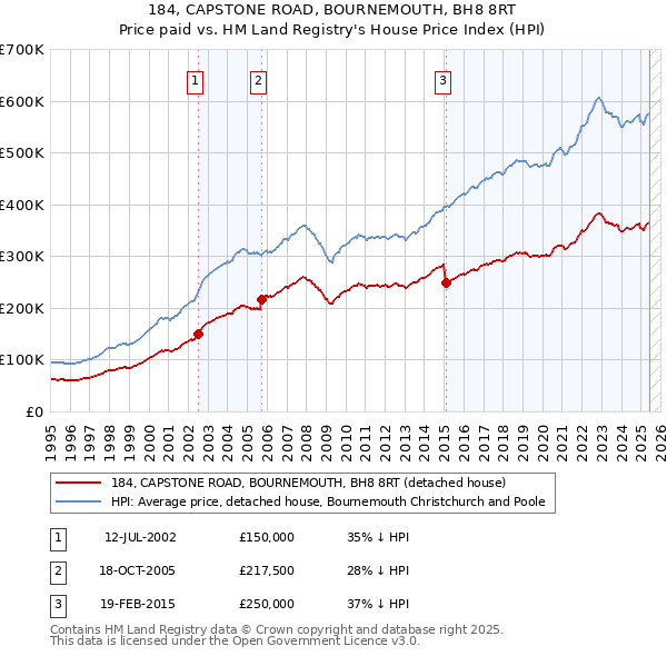 184, CAPSTONE ROAD, BOURNEMOUTH, BH8 8RT: Price paid vs HM Land Registry's House Price Index