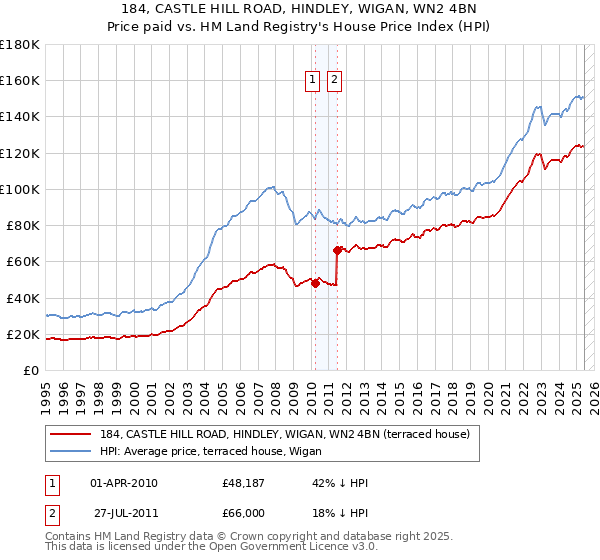 184, CASTLE HILL ROAD, HINDLEY, WIGAN, WN2 4BN: Price paid vs HM Land Registry's House Price Index