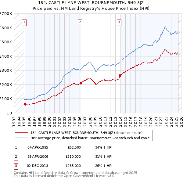 184, CASTLE LANE WEST, BOURNEMOUTH, BH9 3JZ: Price paid vs HM Land Registry's House Price Index